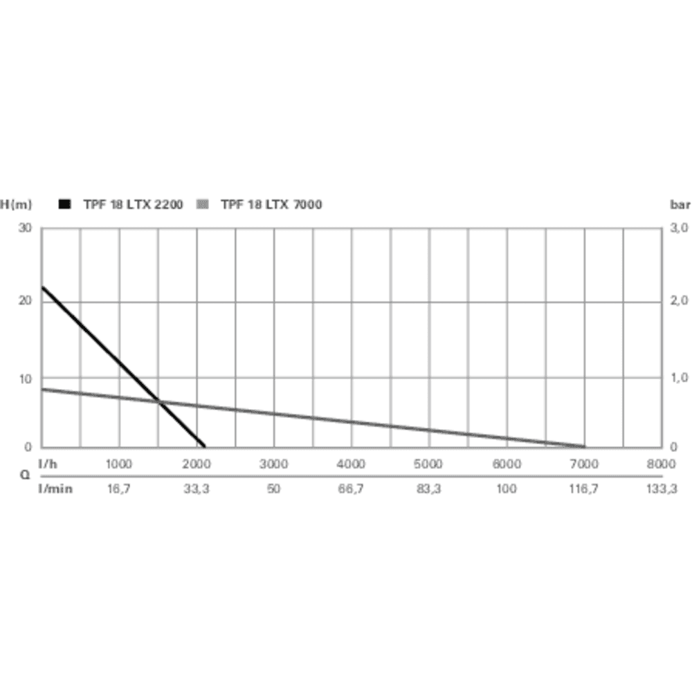 TPF 18 LTX 7000 (601748850) Akku-Tauchpumpe 6